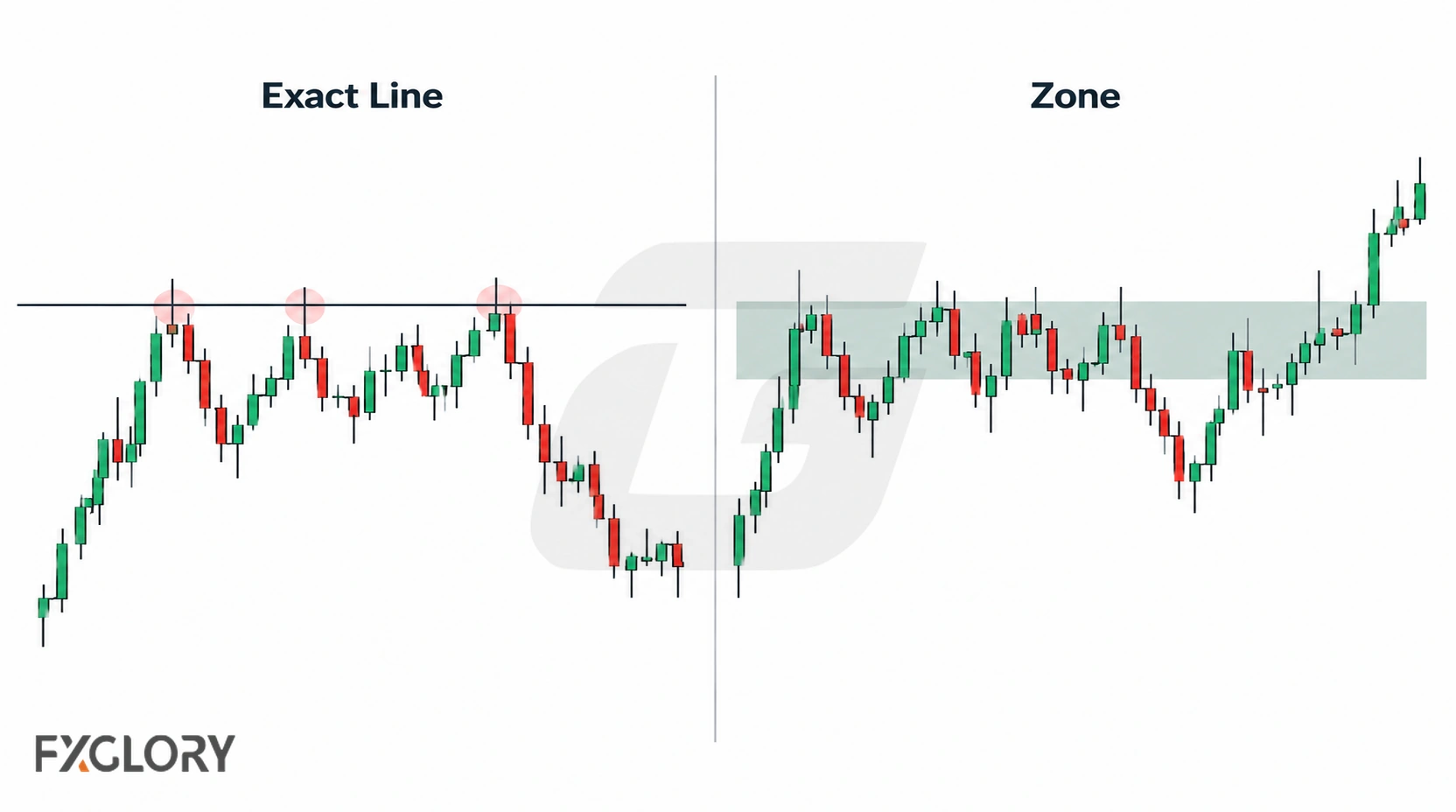 Side by side charts compare a single exact resistance line with a broader shaded zone that contains several nearby price reactions.