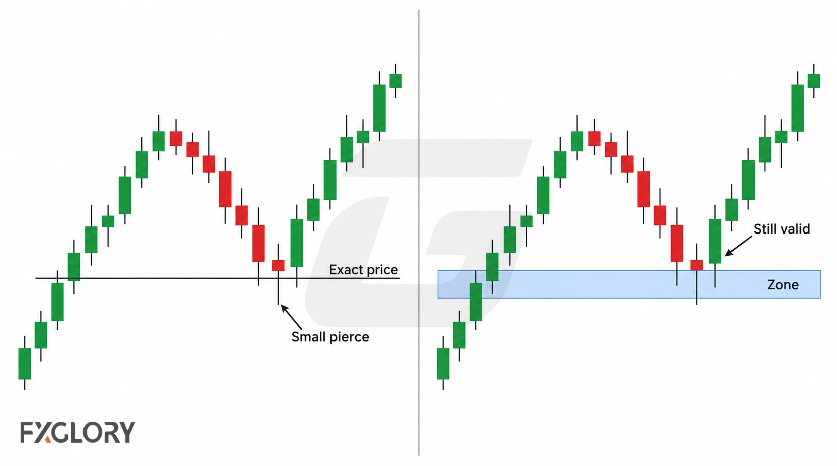A side-by-side forex chart comparing a single support price line with a wider support zone that remains valid after a small wick pierce.