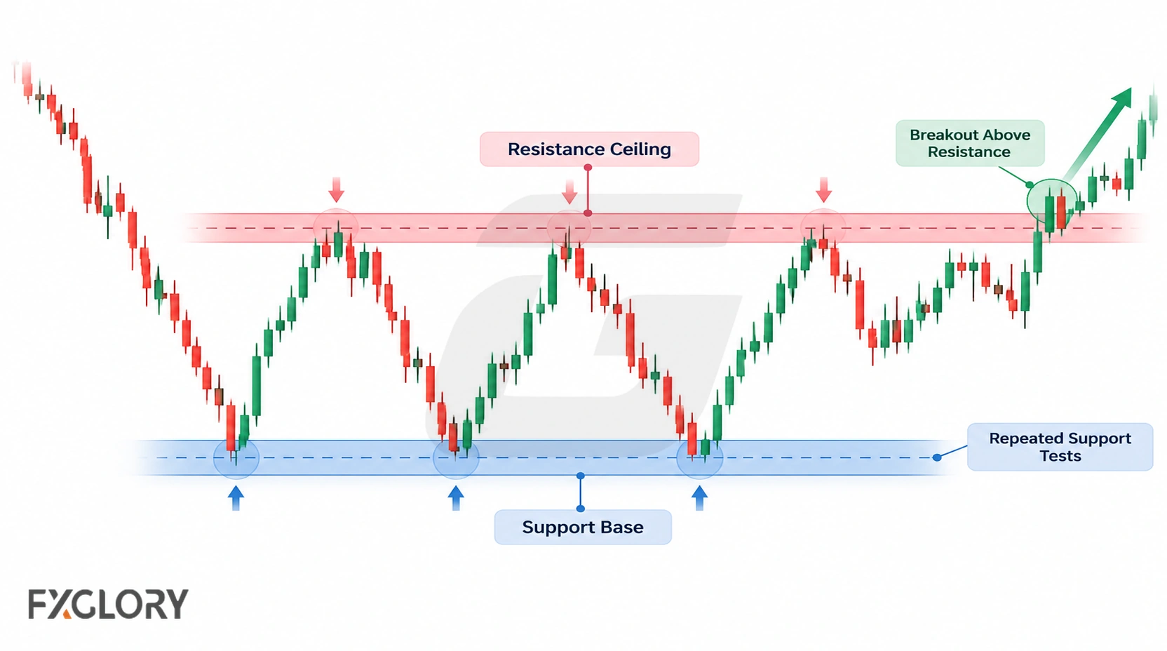 Triple bottom chart highlighting the support base below and the resistance ceiling above the rebounds.