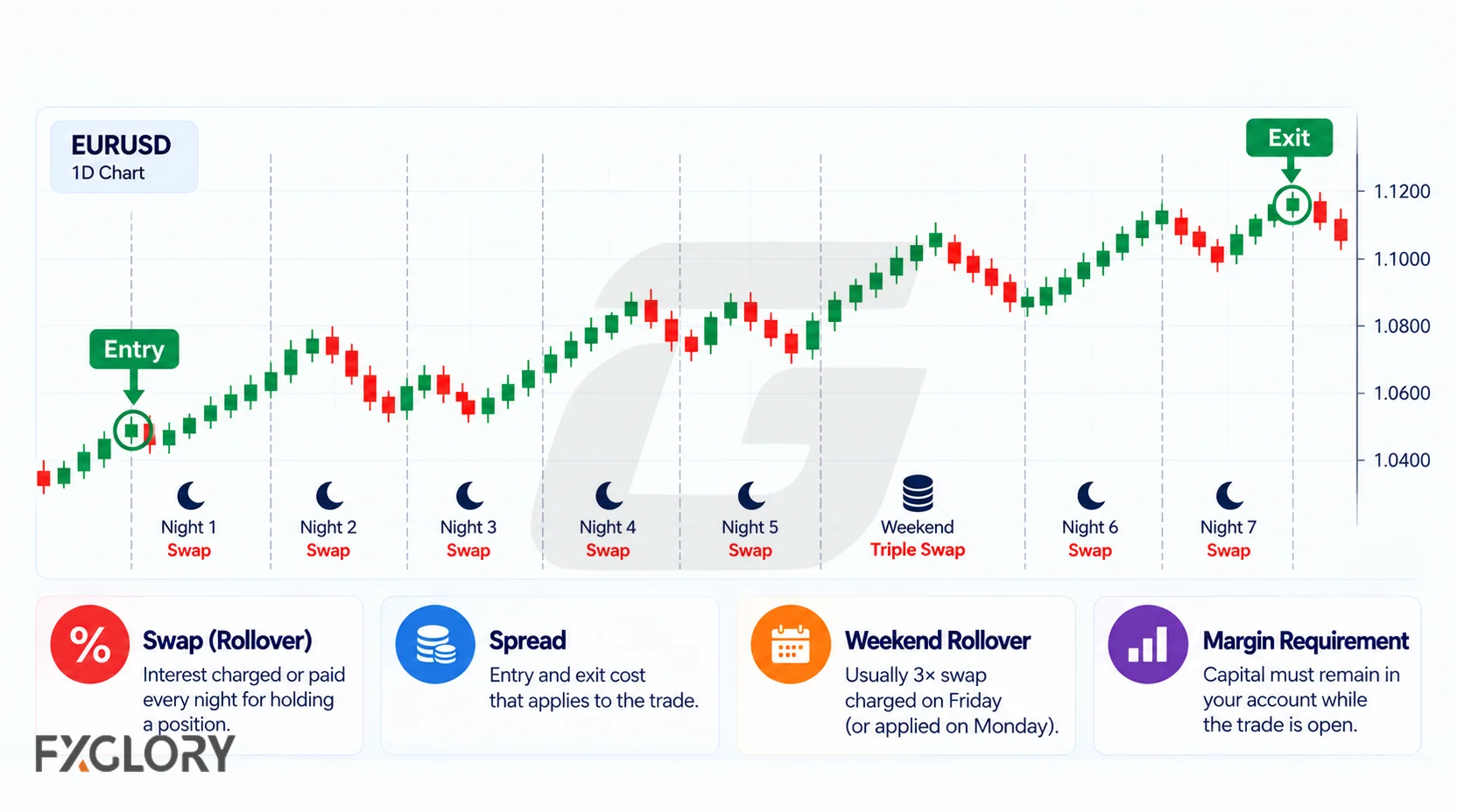Long-held EURUSD trade showing nightly swap charges, a weekend rollover, entry, exit, and accumulated holding costs.
