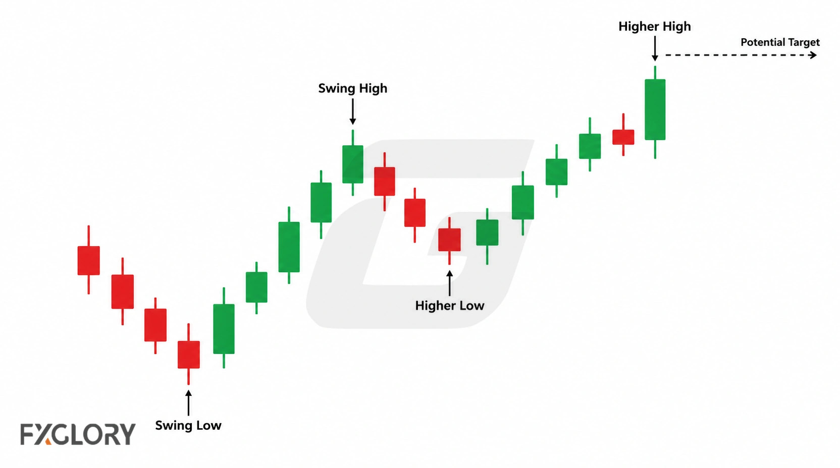 Bullish swing structure showing a swing low, swing high, higher low, and higher high as price advances.