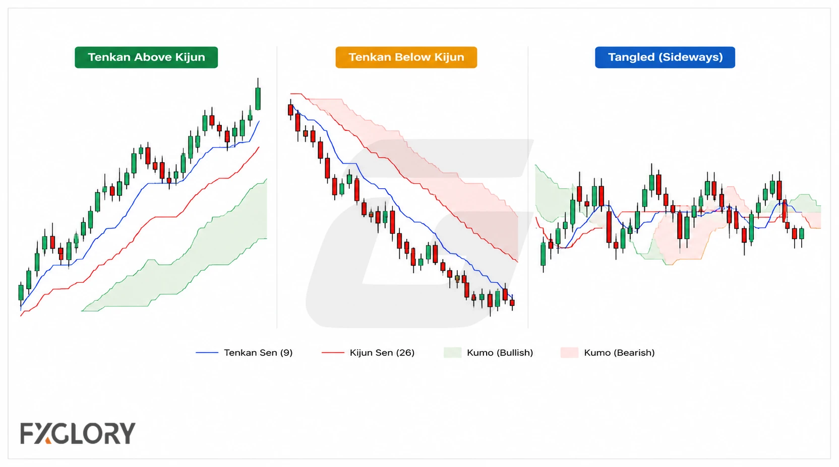 Three Ichimoku examples show Tenkan above Kijun in an uptrend, Tenkan below Kijun in a downtrend, and both lines tangled in sideways price.