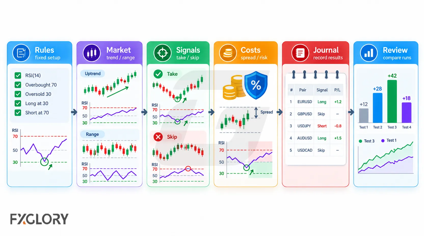 RSI strategy testing workflow covering fixed rules, market conditions, trade signals, costs, journaling, and result review.
