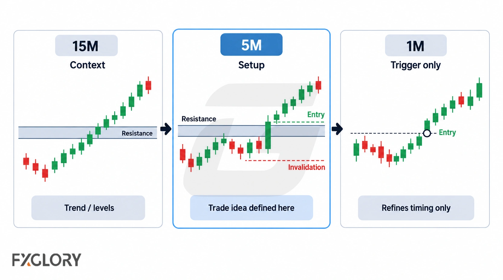 A three-stage workflow shows the 15-minute chart defining trend and levels, the 5-minute chart defining the setup and invalidation, and the 1-minute chart refining the trigger.