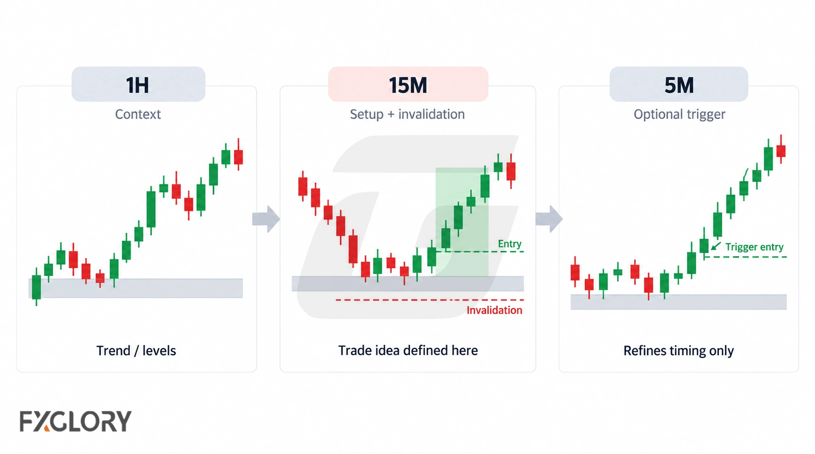 A three-stage workflow shows the 1-hour chart defining trend and levels, the 15-minute chart defining the setup and invalidation, and the 5-minute chart refining the entry trigger.