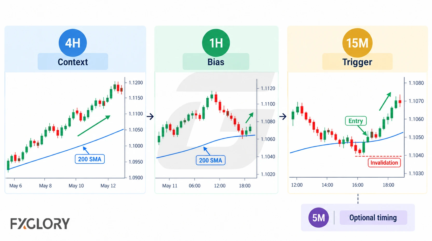A three-panel workflow using the 4H chart for context, the 1H chart for bias, and the 15M chart for the trade trigger.