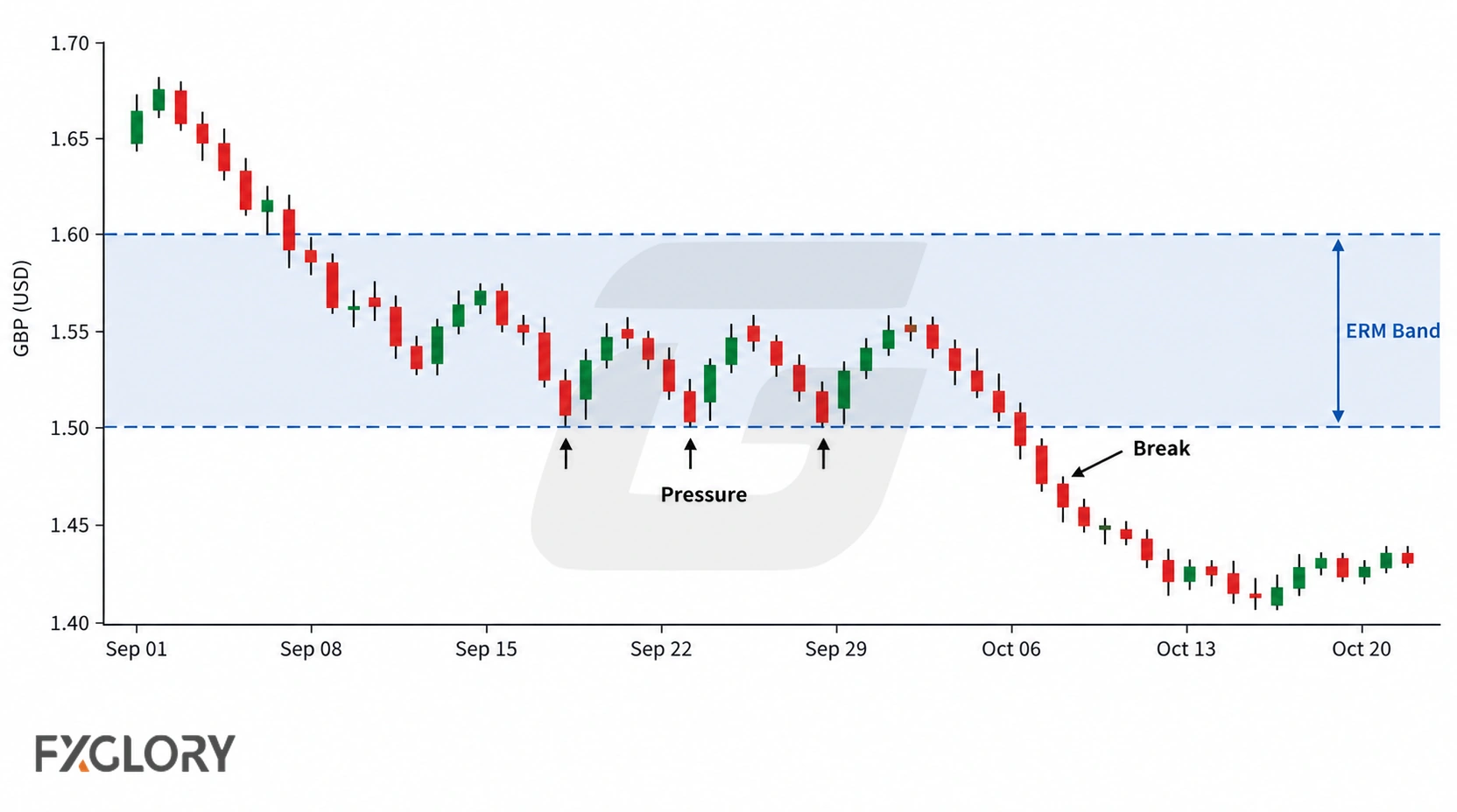 GBP chart moving inside the ERM band, repeatedly pressing the lower boundary before breaking below it.