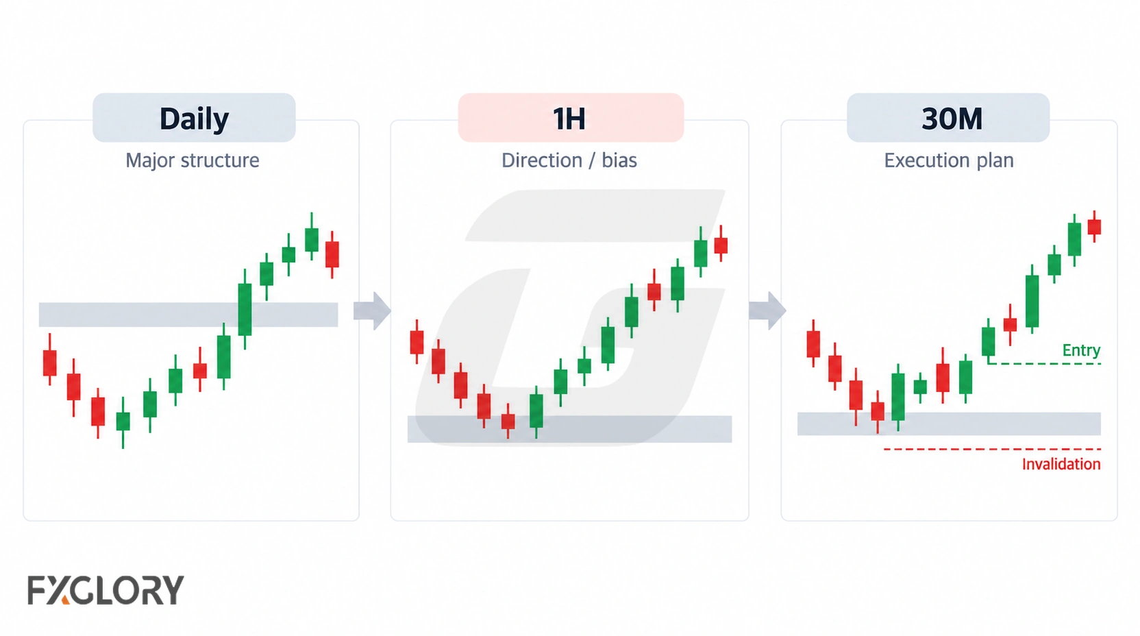 Three connected charts show the Daily chart for major structure, the 1-hour chart for intraday direction, and the 30-minute chart for execution planning.