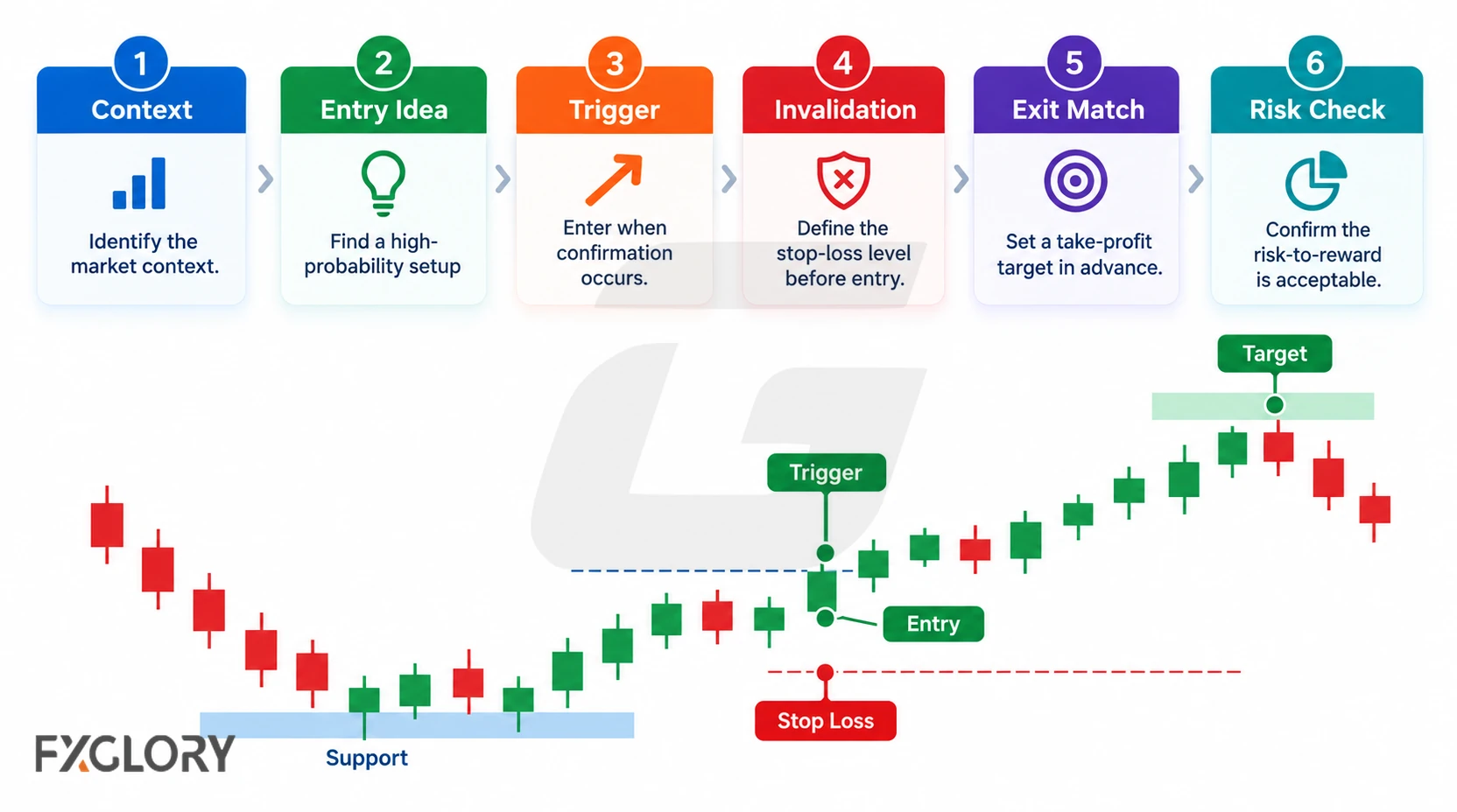 A forex workflow and chart showing context, entry idea, trigger, invalidation, exit match, and risk check before a trade is taken.