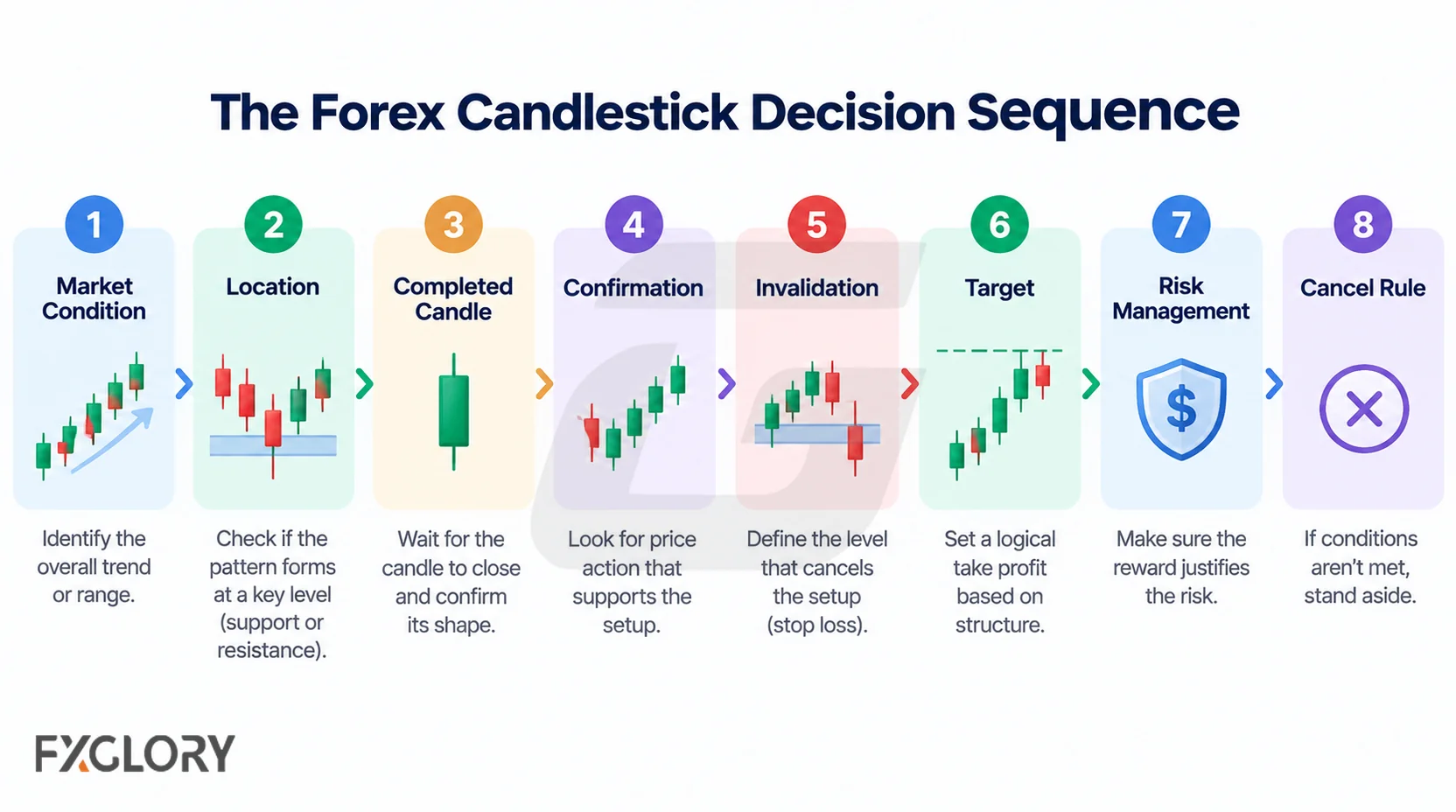 An eight-step candlestick trading workflow covering market condition, location, completed candle, confirmation, invalidation, target, risk, and cancel rules.