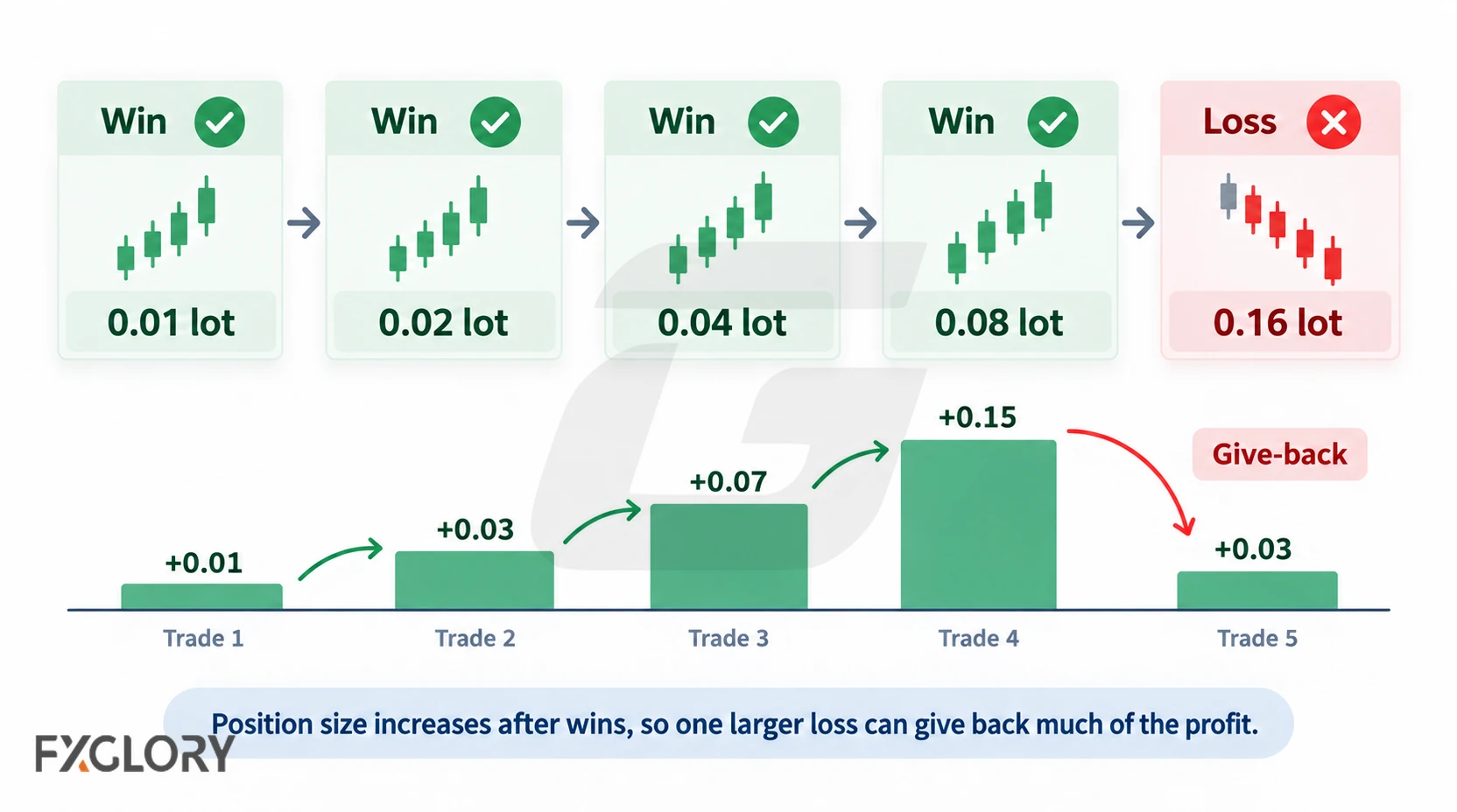 A winning Anti-Martingale sequence with progressively larger position sizes followed by a larger loss that gives back much of the accumulated profit.