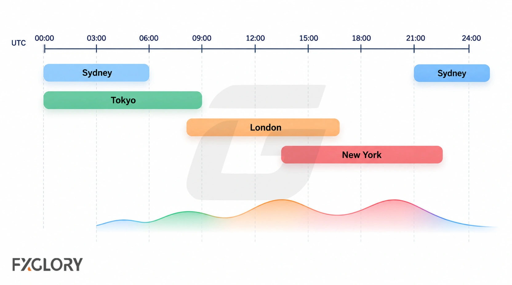 A 24-hour UTC timeline shows the Sydney, Tokyo, London, and New York forex sessions positioned across the trading day.