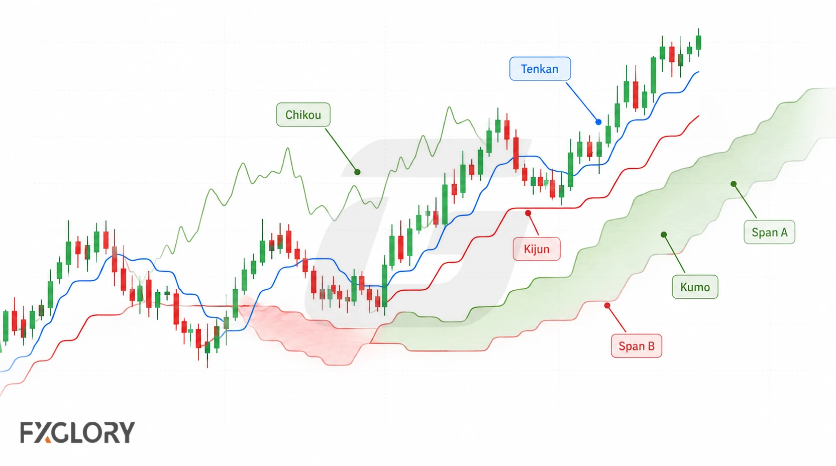 An Ichimoku chart labels Tenkan, Kijun, Chikou, Senkou Span A, Senkou Span B, and the Kumo cloud around forex price action.