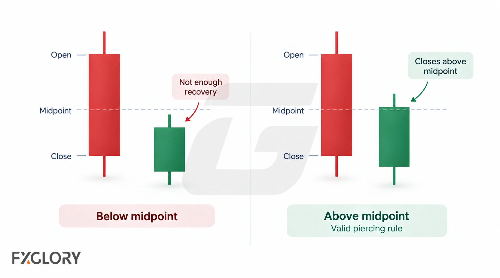 Side-by-side candle examples compare a bullish close below the midpoint with a valid close above the midpoint of the first bearish body.