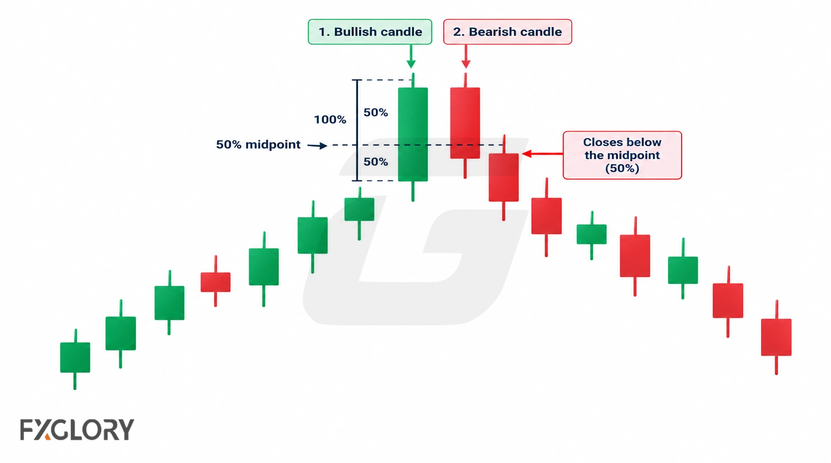 Dark Cloud Cover chart illustrating the first bullish candle's 50 percent midpoint and a bearish second candle closing below it.