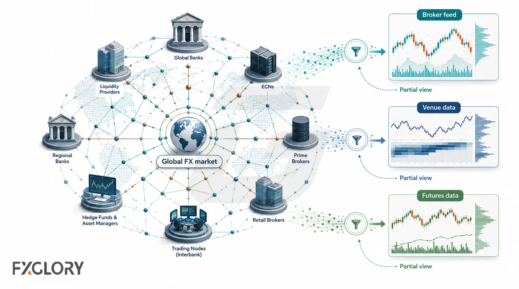 A decentralized global forex network connects banks, liquidity providers, brokers, and trading venues to separate broker, venue, and futures data feeds.
