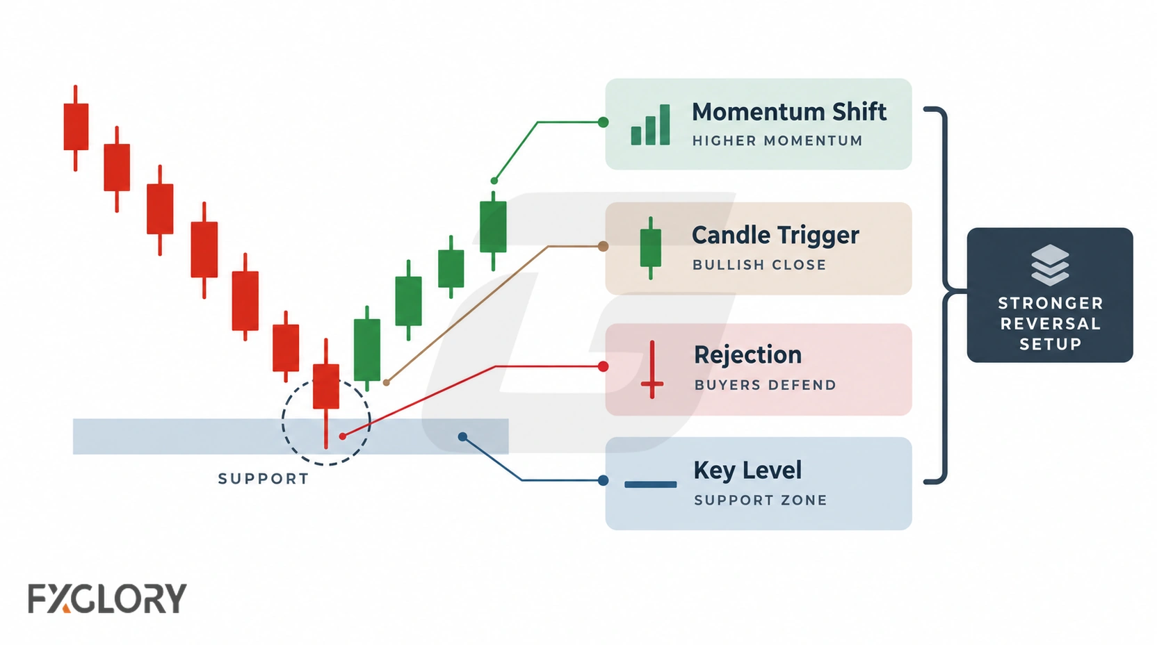 Bullish reversal chart combining a key support zone, rejection, a confirming candle, and improving momentum.