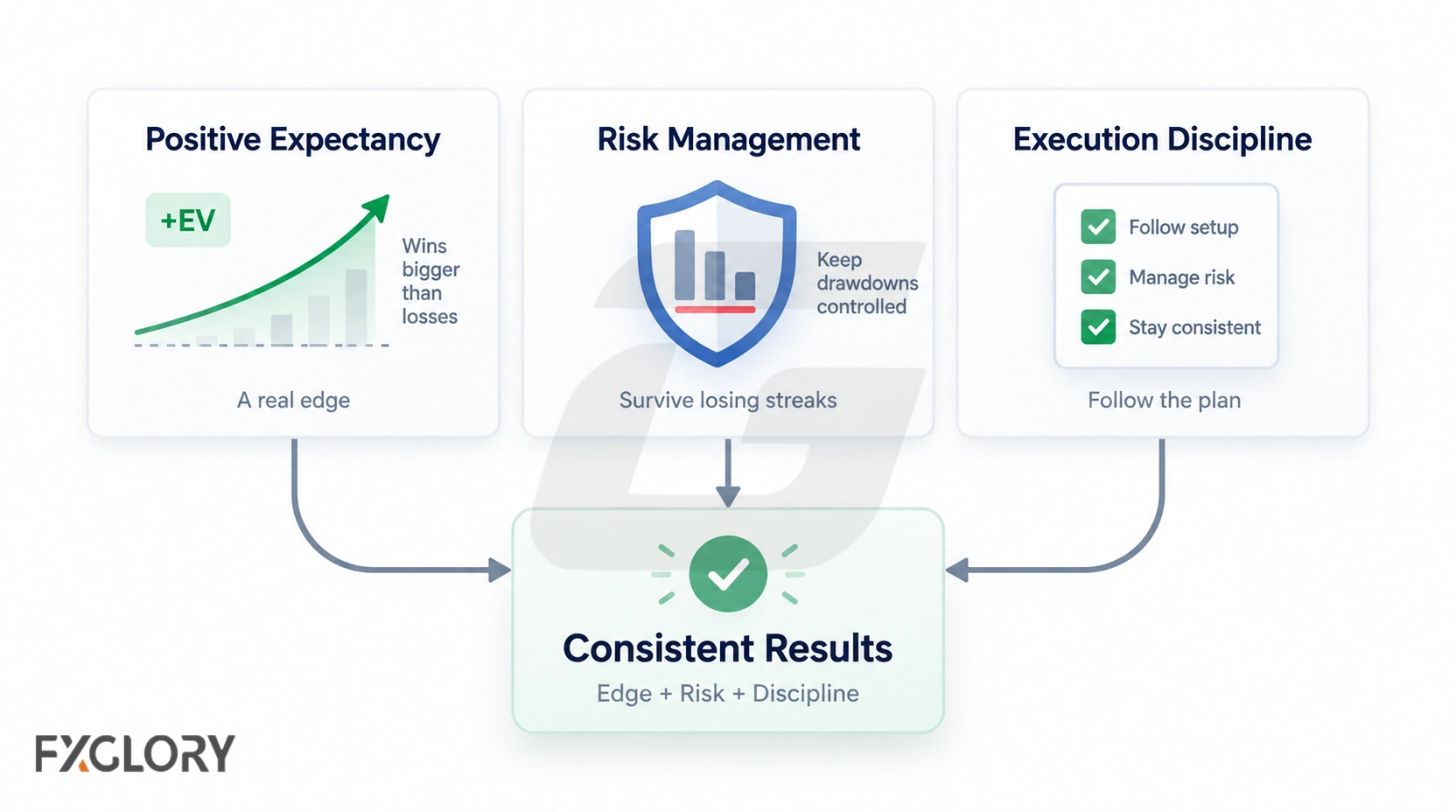 Three connected components showing positive expectancy, risk management, and execution discipline leading to consistent results.