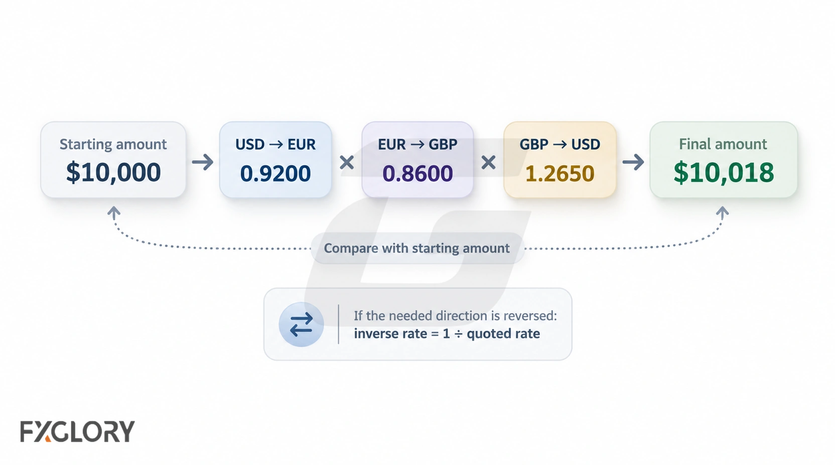 A triangular arbitrage calculation flow showing three exchange rate conversions and the resulting final amount.