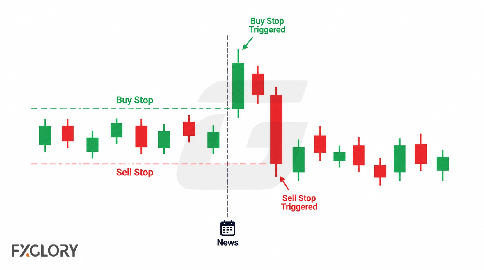 Price breaks above the buy-stop level after news, reverses sharply, and then falls through the sell-stop level.