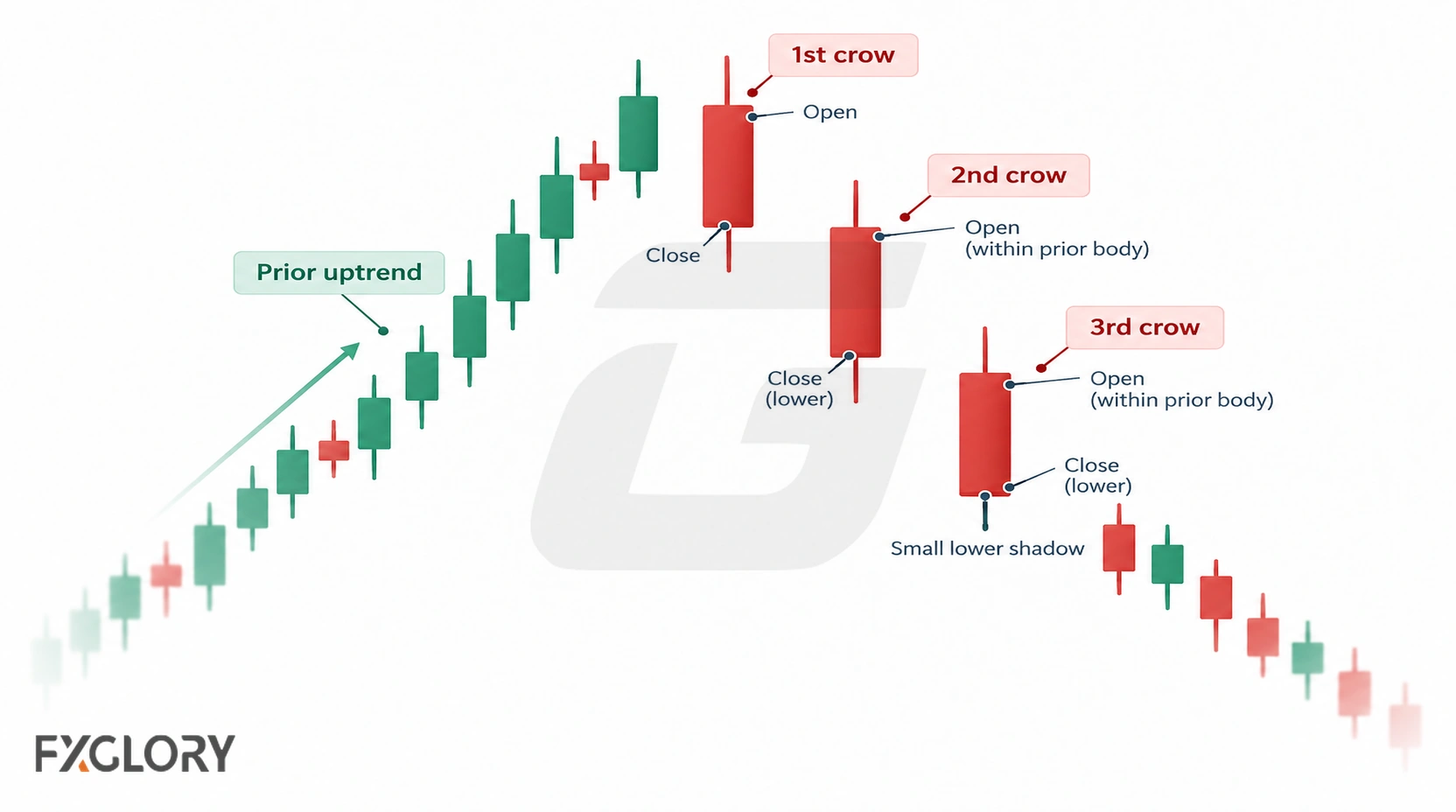 Anatomy of Three Black Crows showing three bearish candles, lower closes, opens within prior bodies, and small lower shadows.