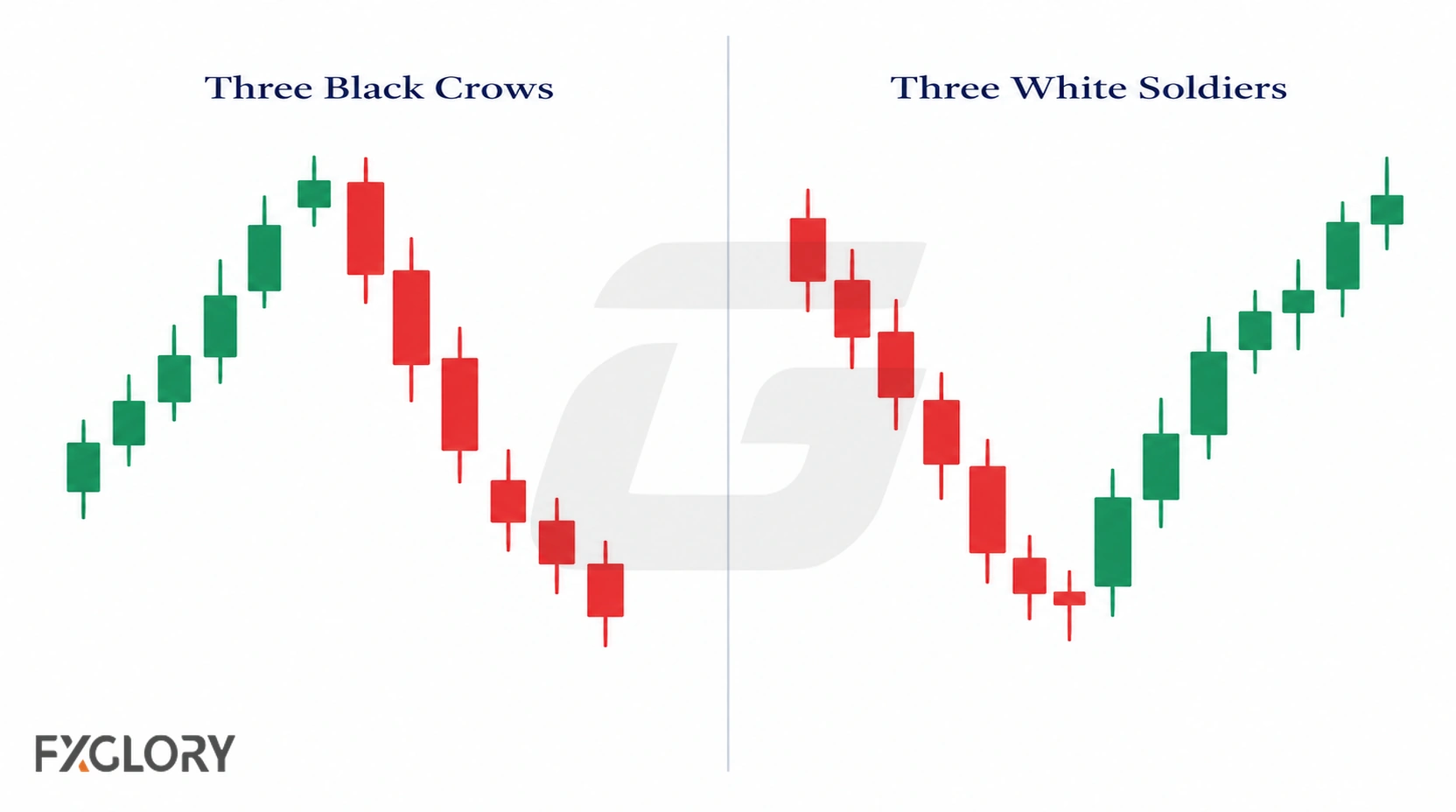 Three Black Crows bearish reversal compared with Three White Soldiers bullish reversal in mirrored candlestick sequences.