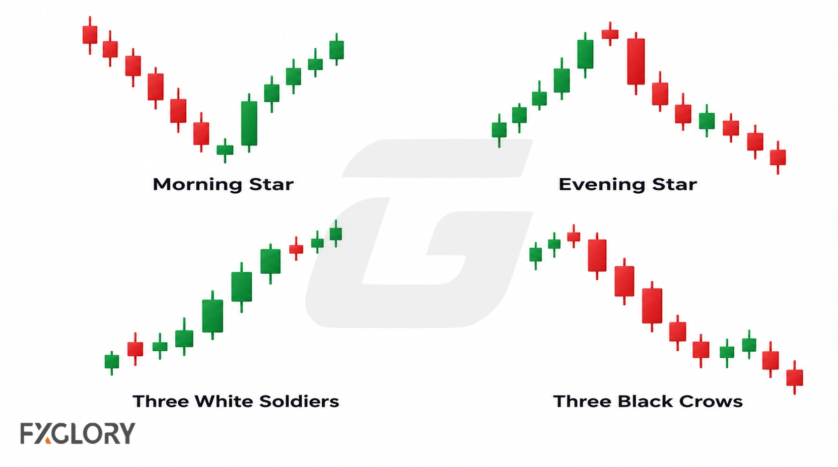 Four-panel comparison of Morning Star, Evening Star, Three White Soldiers, and Three Black Crows.