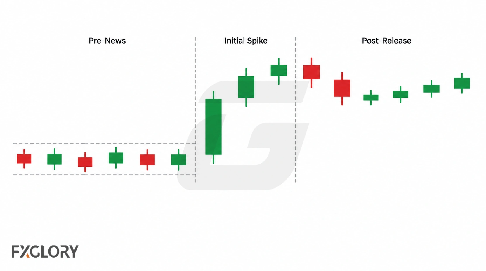 Chart illustration showing a pre-news range, a sharp release spike, and the post-news phase where price either follows through or stalls.