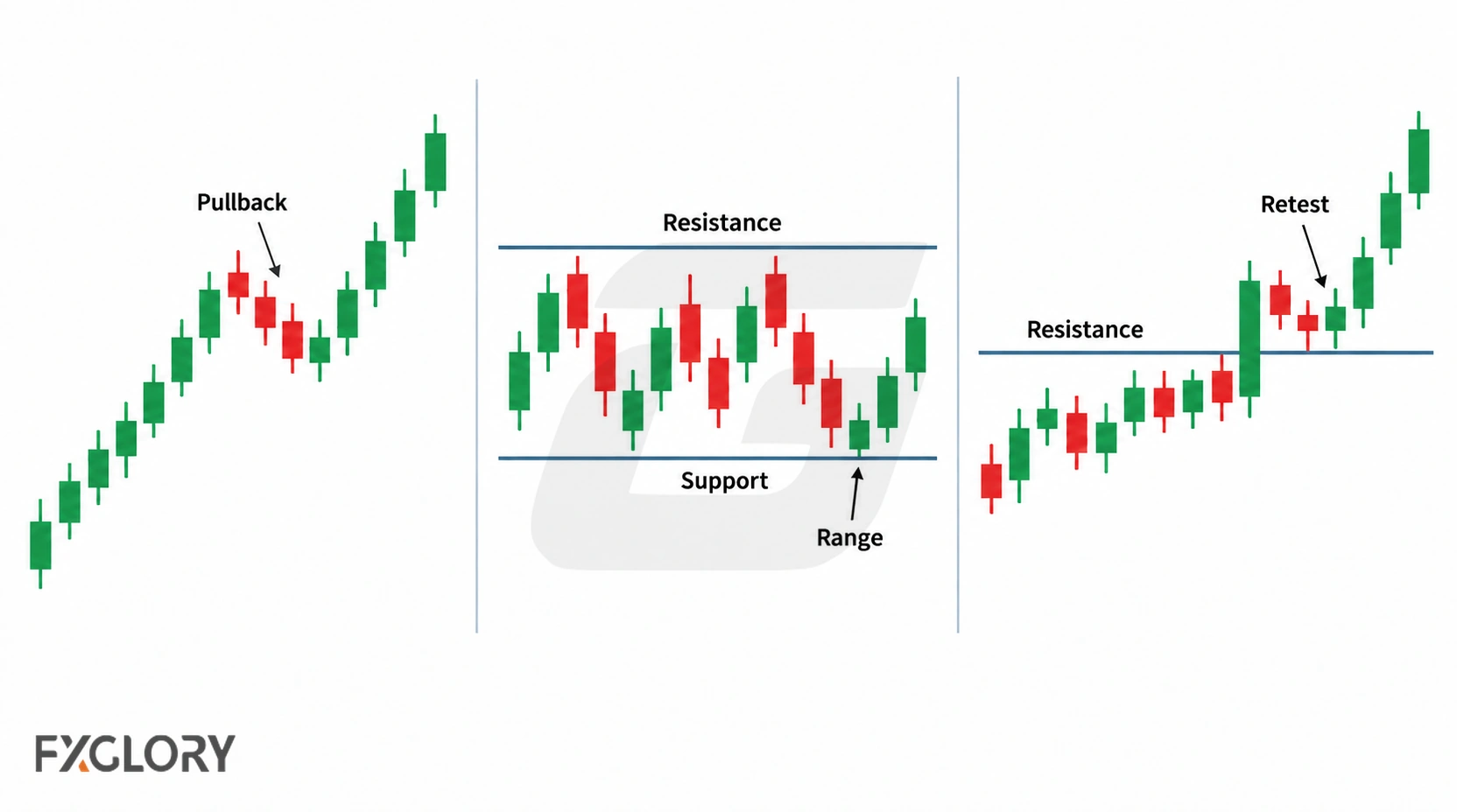 Three candlestick examples showing a trend pullback, a support-and-resistance range, and a breakout followed by a retest.