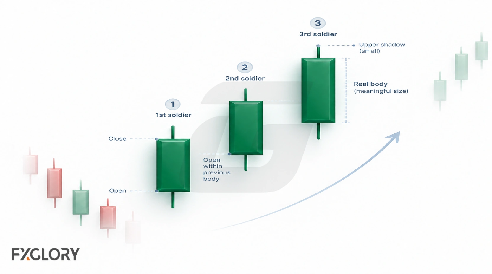 Anatomy of three white soldiers showing consecutive bullish candles, higher closes, opens within prior bodies, and small upper shadows.