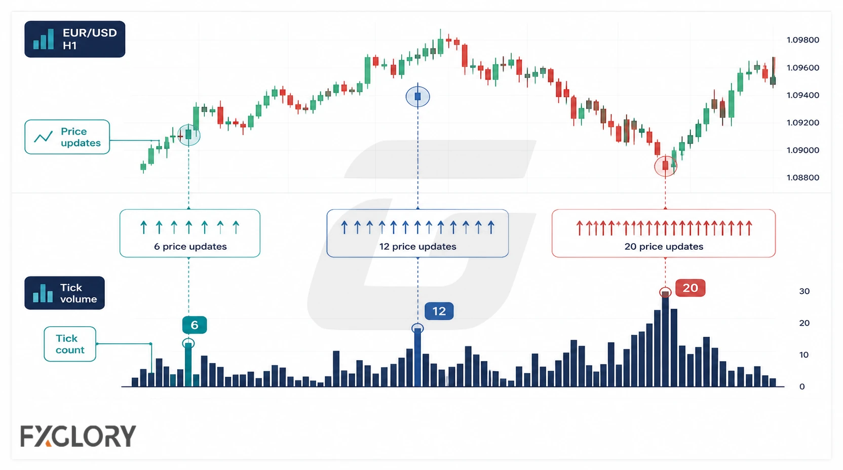 A forex chart and tick-volume histogram compare ordinary bars with a recent activity baseline and one unusually large volume spike.
