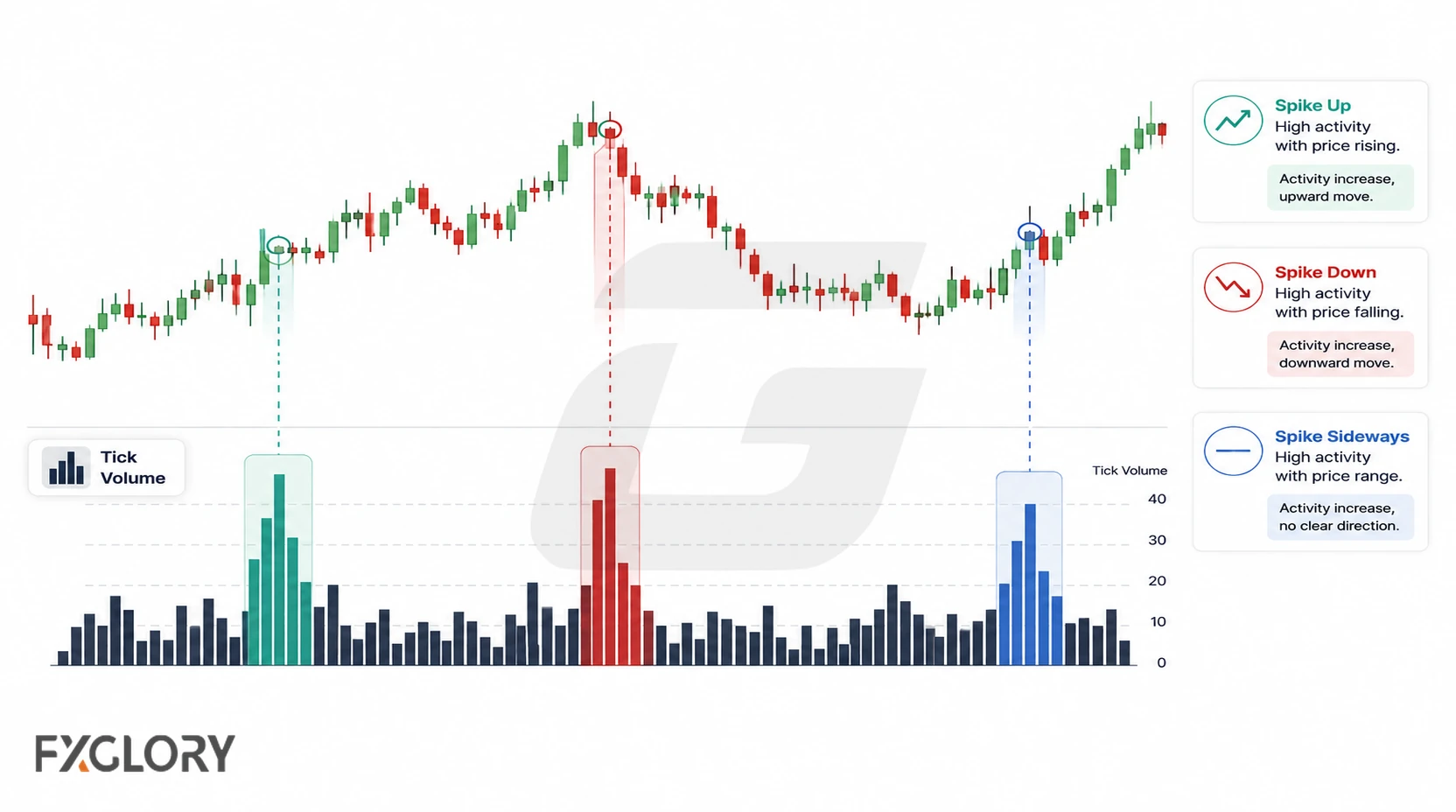 A price chart and tick-volume histogram show large activity spikes during rising, falling, and sideways price movement.