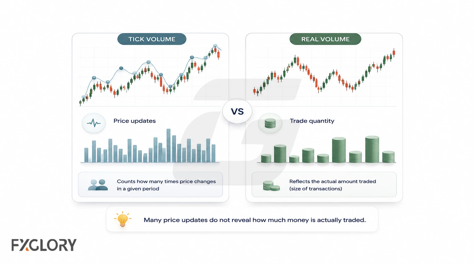 Tick volume counts repeated price updates on a candlestick chart, while real volume uses differently sized bars to represent the amount actually traded.