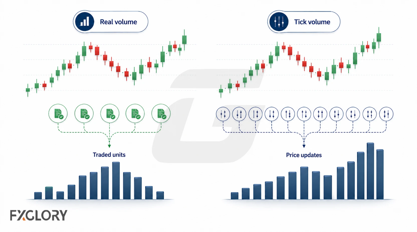 Side-by-side charts compare real volume based on traded units with tick volume based on the number of price updates.