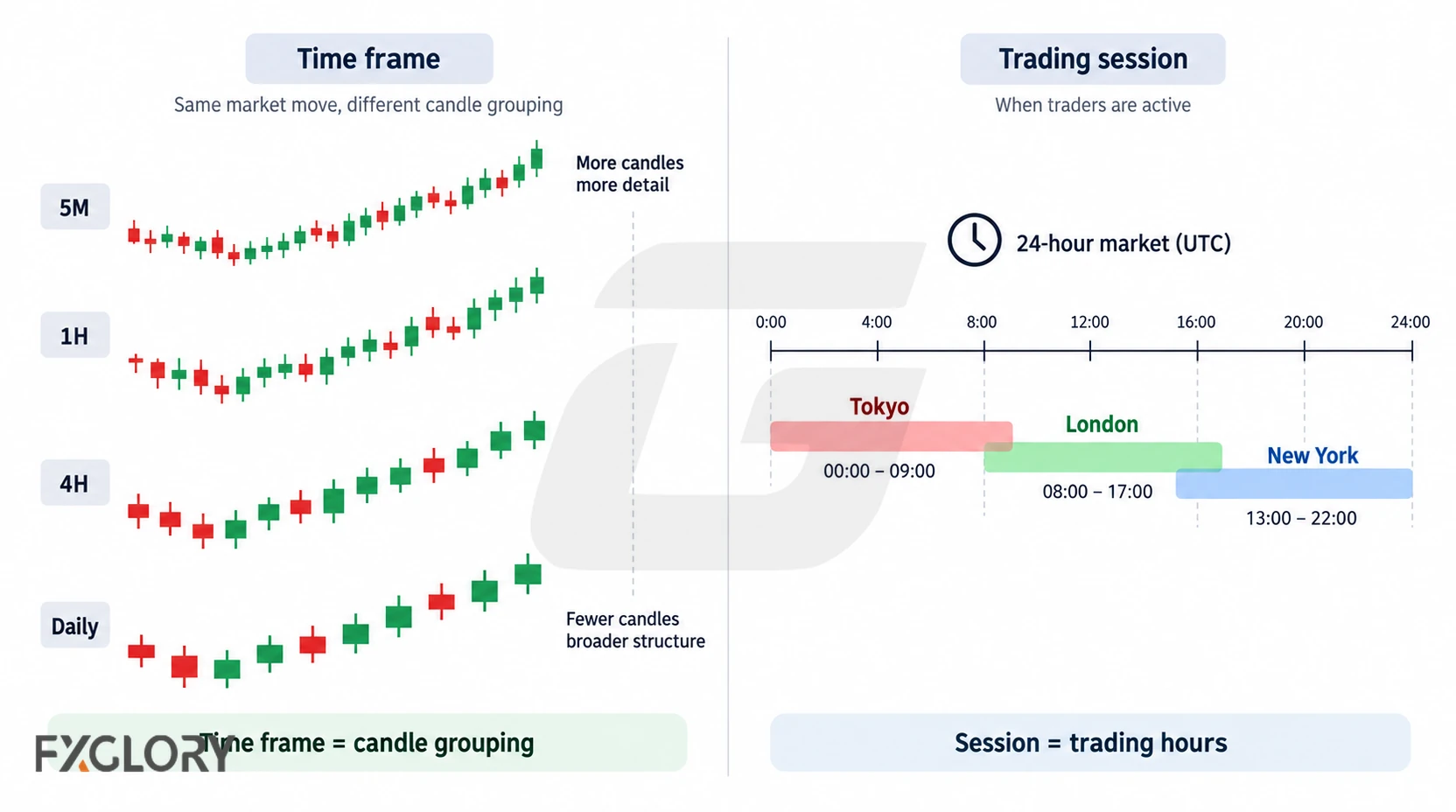 One side compares 5-minute, 1-hour, 4-hour, and daily candle grouping, while the other shows Tokyo, London, and New York trading-session hours.