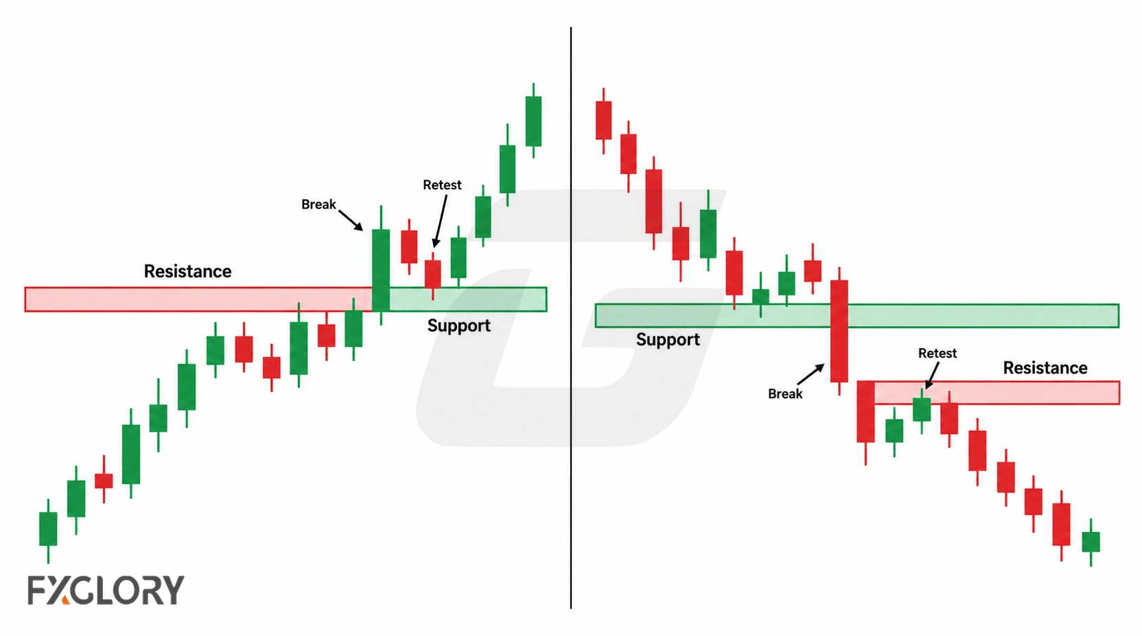 Two forex charts showing resistance turning into support after a breakout and support turning into resistance after a breakdown and retest.