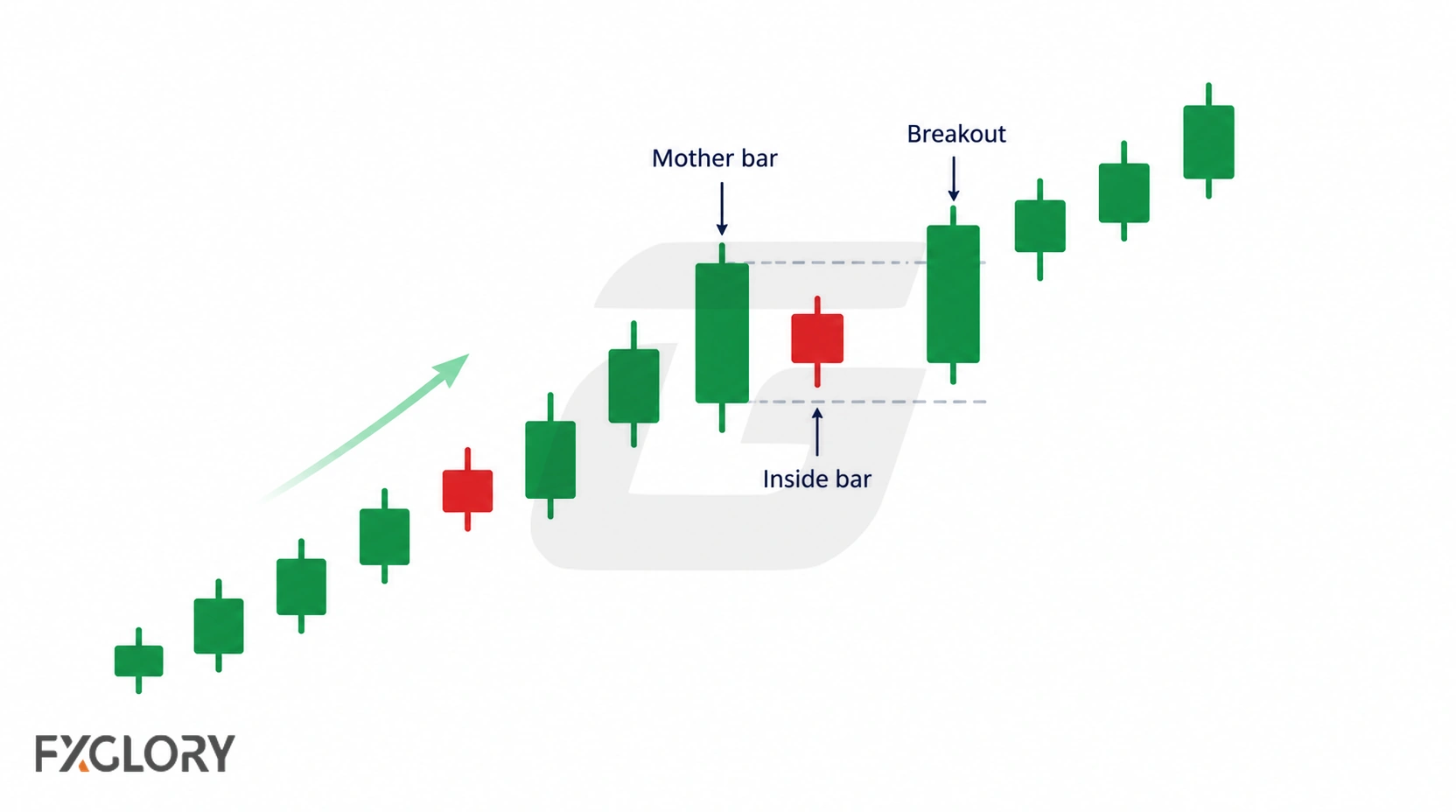 Inside bar forming during an established uptrend before price breaks above the mother bar and continues higher.