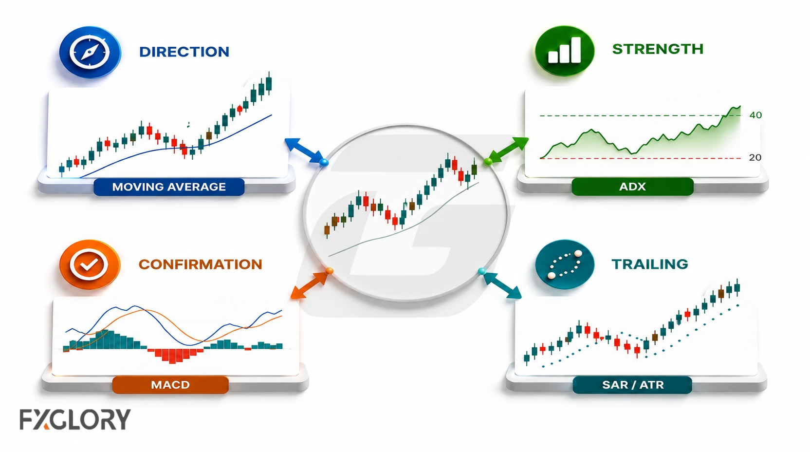 Three chart panels compare price direction, trend strength, and confirmation using candlesticks, momentum readings, and supporting price signals.