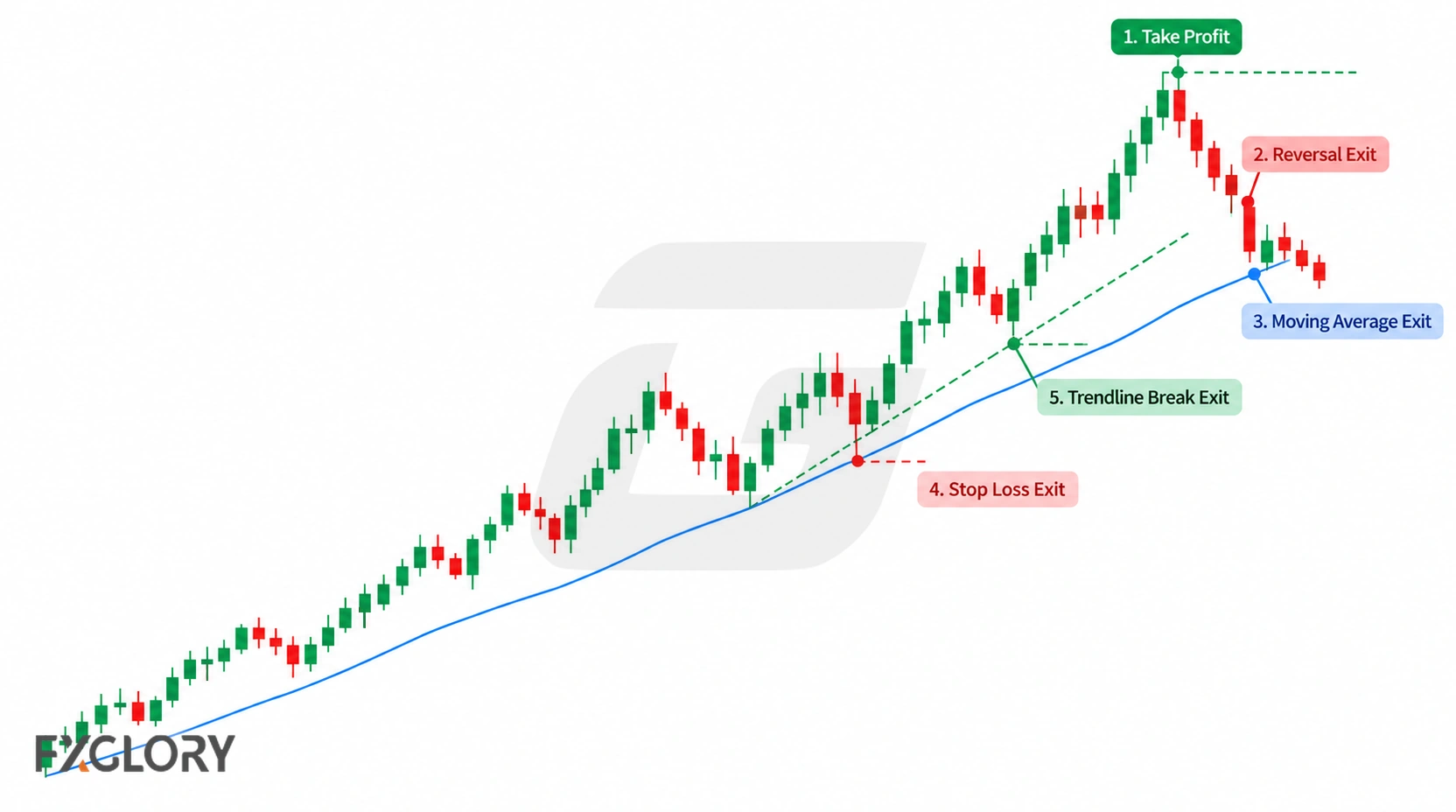 An advancing candlestick chart marks take-profit, reversal, moving-average, stop-loss, and trendline-break exit points as the trend rises and later weakens.
