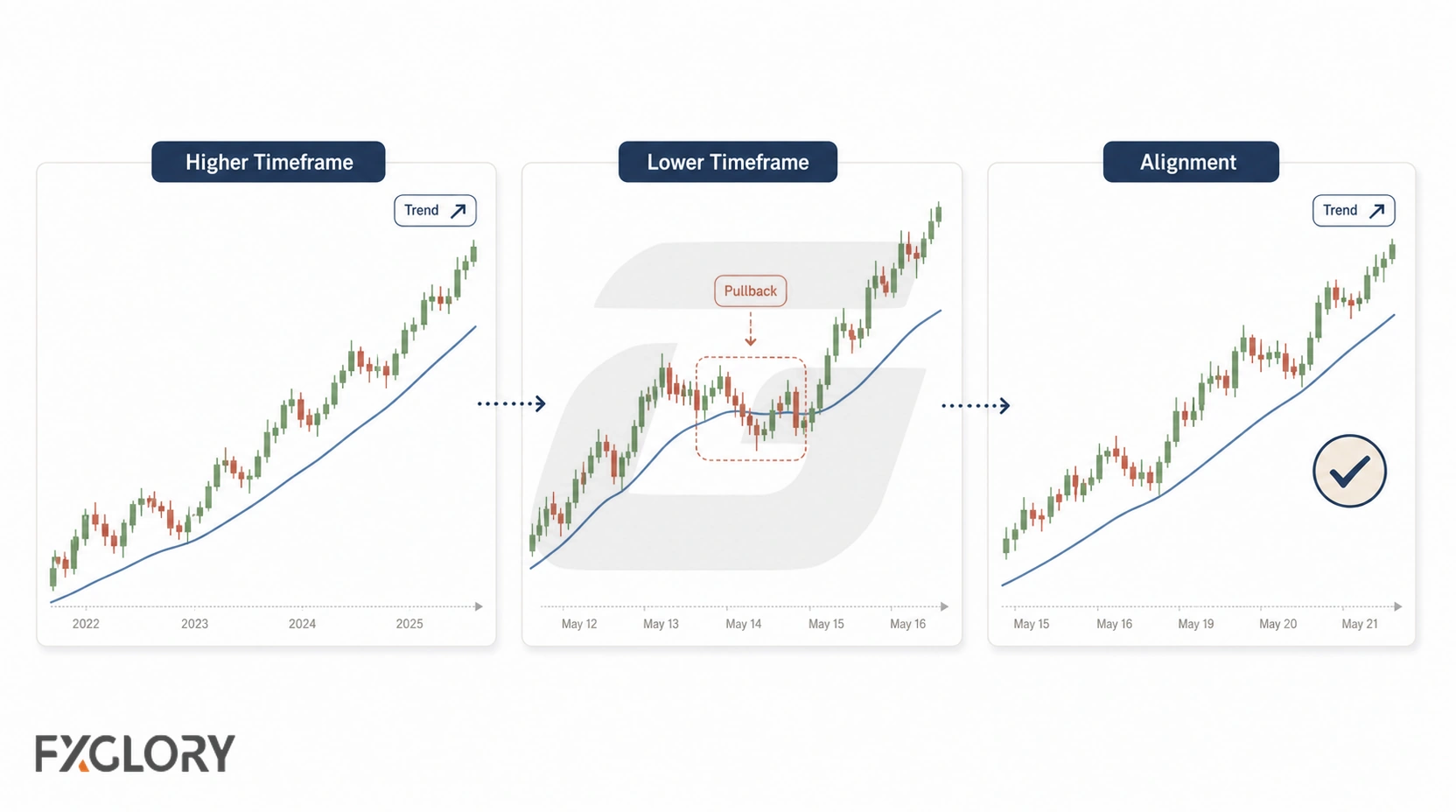 Three candlestick charts compare a higher timeframe trend, a lower timeframe pullback, and an aligned trend view.