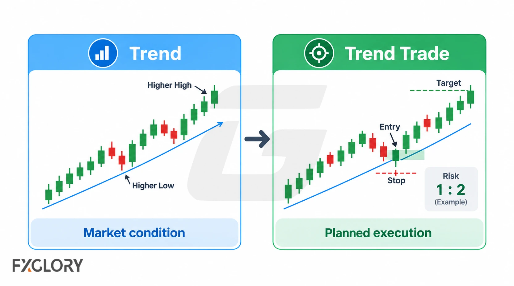 Two rising candlestick charts compare a market trend with a planned trend trade that adds an entry, stop, target, and risk-to-reward framework.