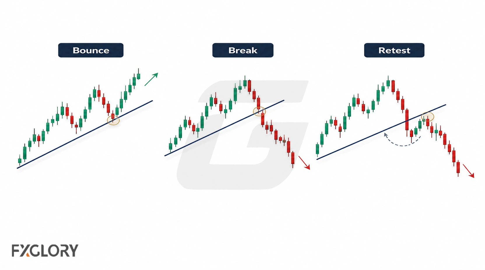 Three candlestick charts show price bouncing from a trend line, breaking through it, and returning to retest the line from the opposite side.
