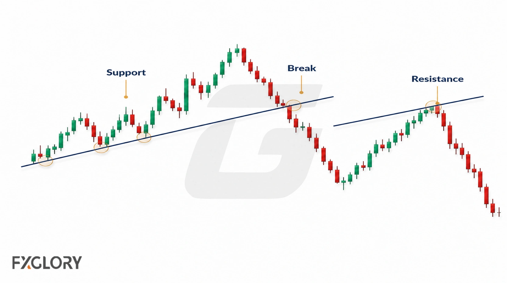 A continuous forex chart shows a rising trend line acting as support, breaking, and later rejecting price from below as resistance.