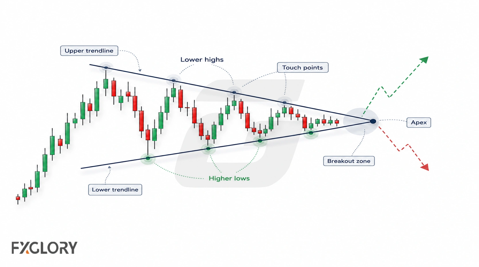 Annotated forex triangle diagram showing trendlines, touch points, higher lows, lower highs, apex, and breakout zone.