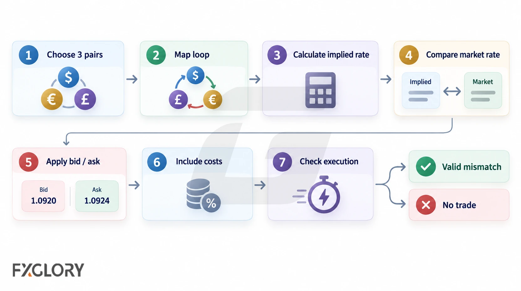 Decision workflow for evaluating a triangular arbitrage opportunity from currency selection to execution check.