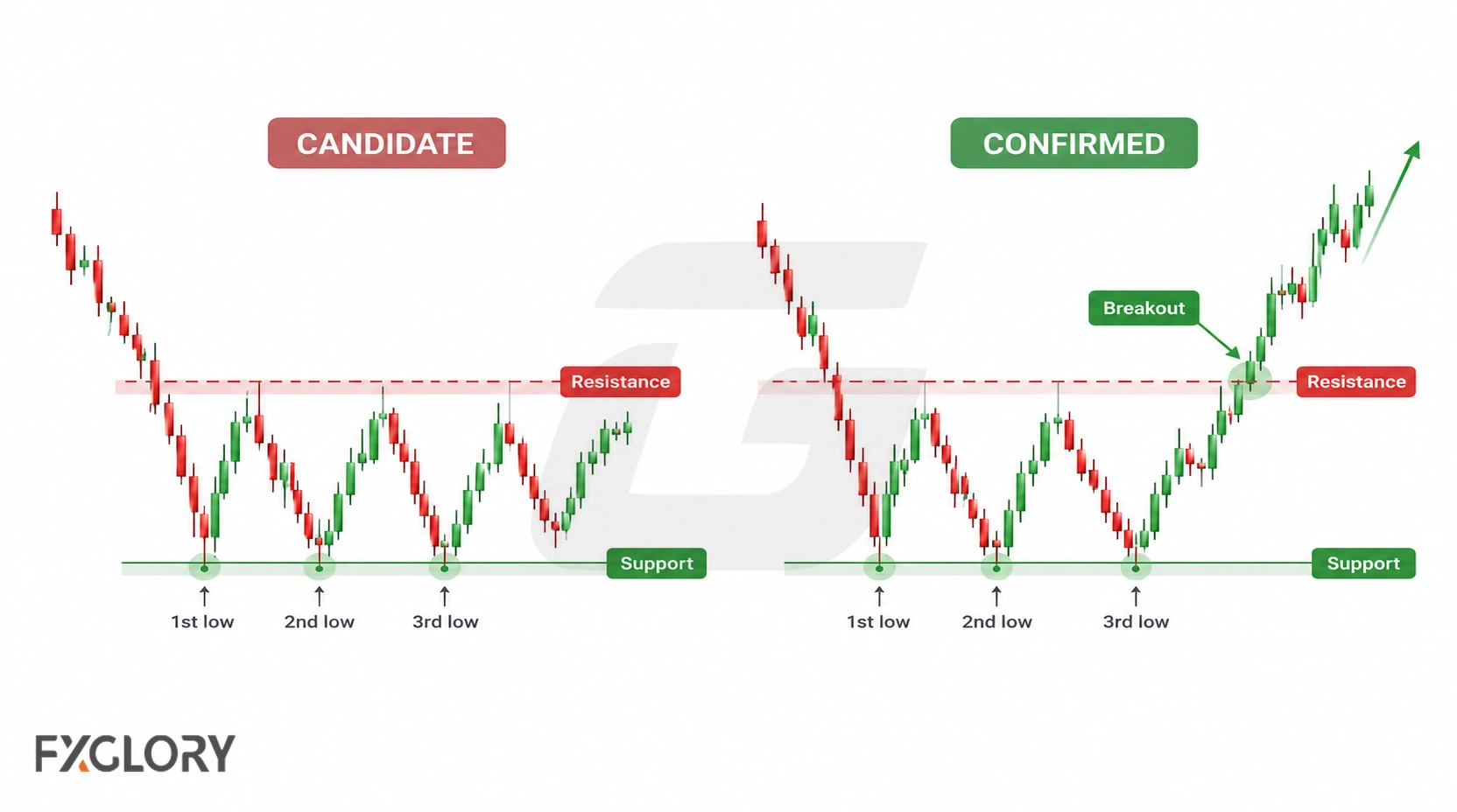 Side-by-side comparison of a triple bottom candidate inside a range and a confirmed breakout above the neckline.