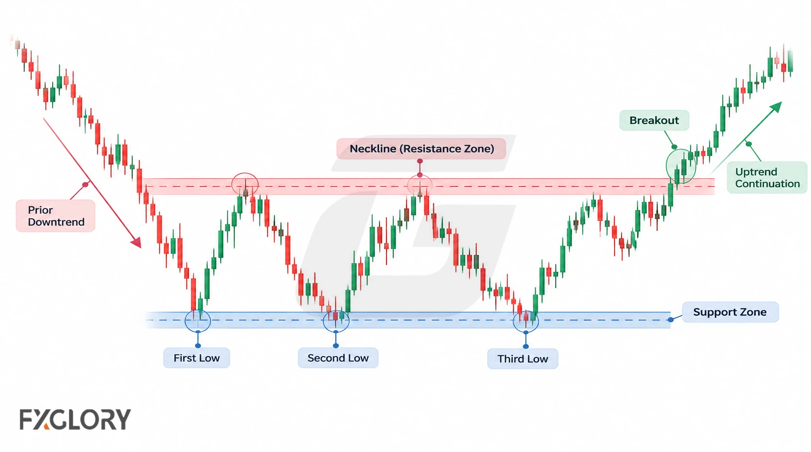 Annotated triple bottom chart marking the prior decline, three lows, support base, neckline, and breakout path.