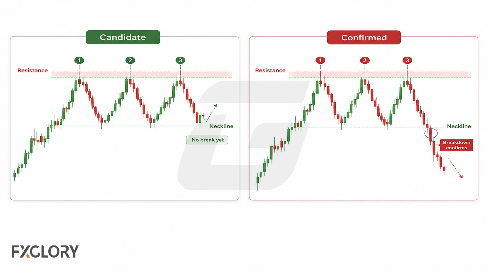 Side-by-side charts compare a triple top candidate that still holds above the neckline with a confirmed pattern that breaks below support.