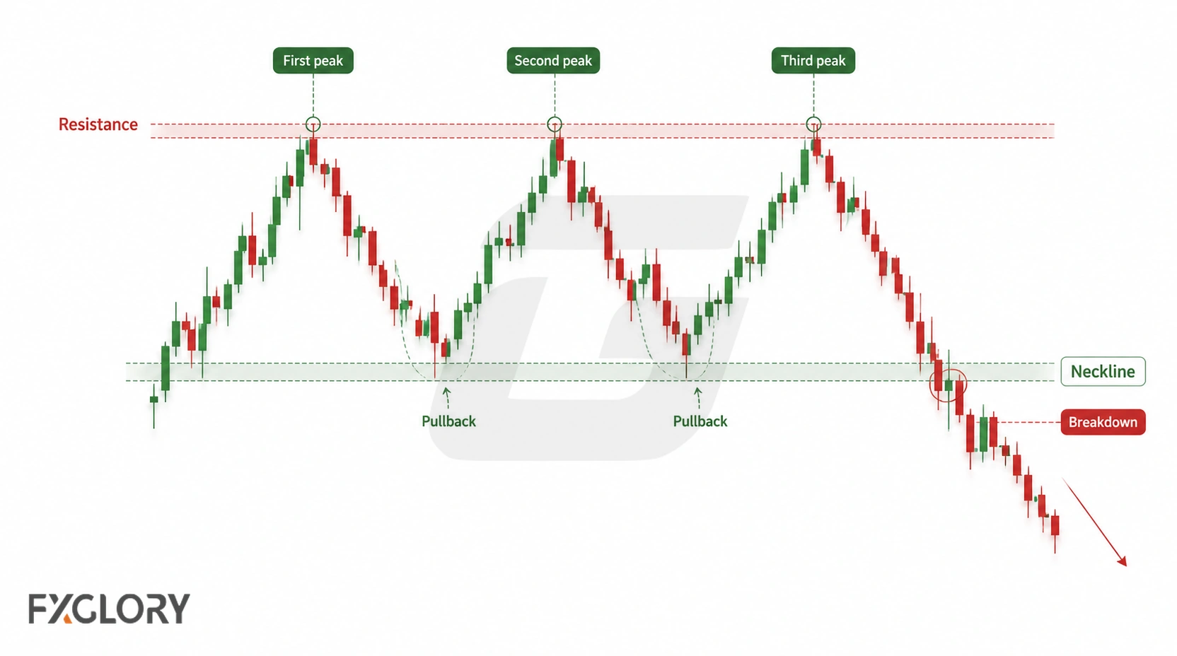 A triple top chart labels the first, second, and third peaks, the two pullbacks, resistance, neckline support, and the breakdown area.