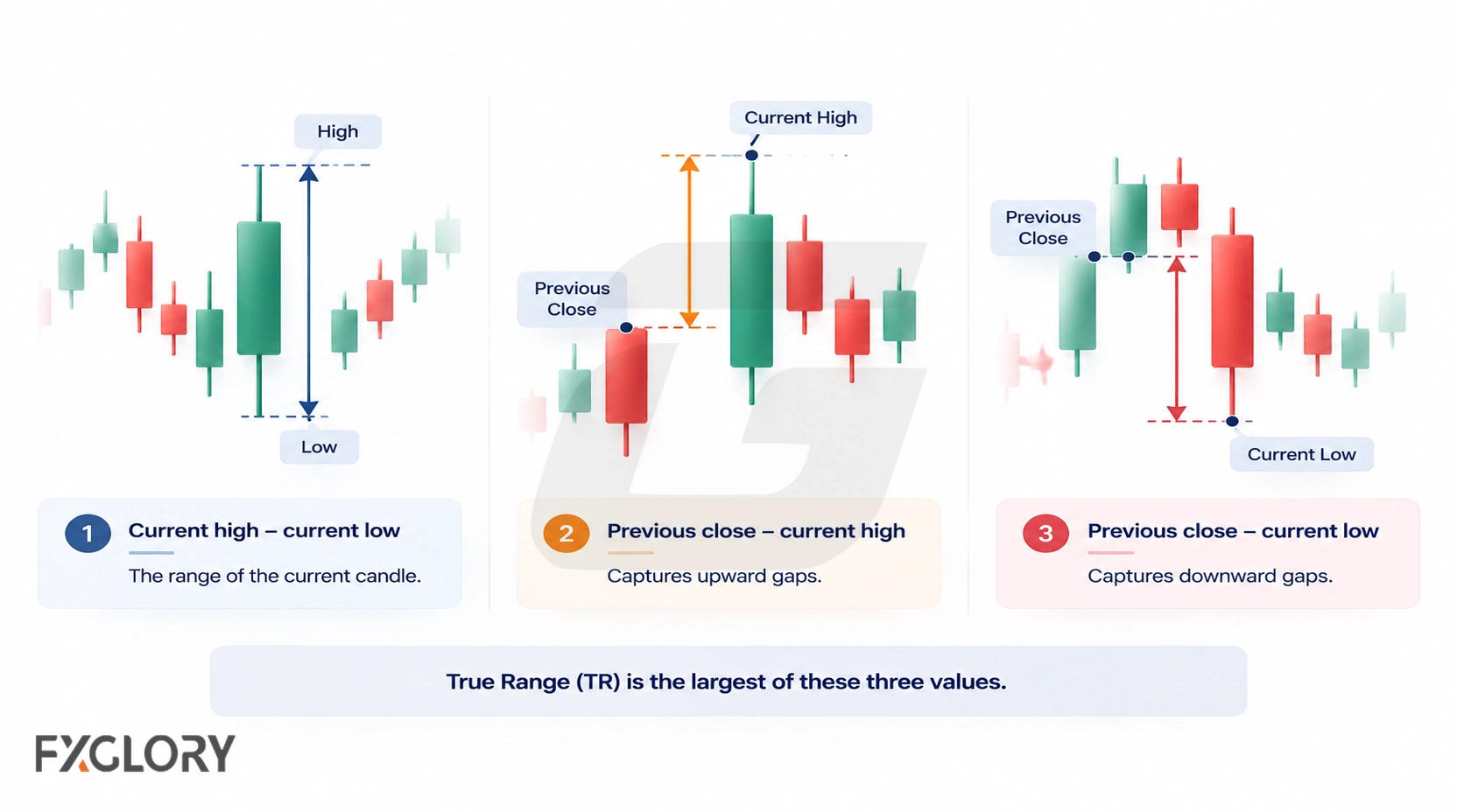Three candle examples measure current high to current low, previous close to current high, and previous close to current low to determine True Range.